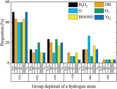 Molecular mechanism of cleavage of SARS-CoV-2 spike protein by plasma generated RONS